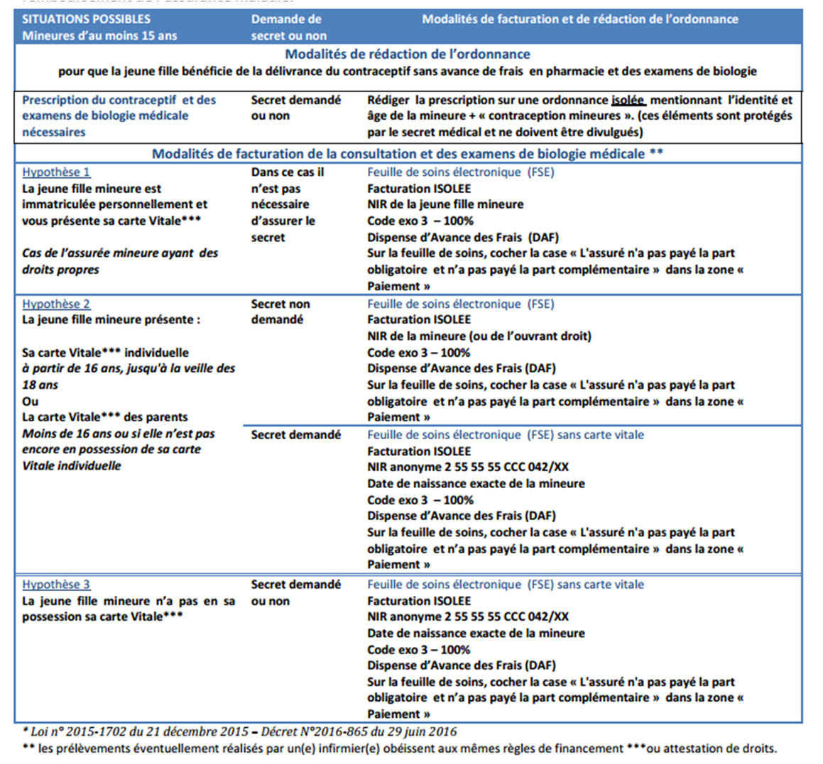 Contraception-mineures-redaction-ordonnance-secret-medical-NIR-anonyme